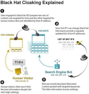 Cloaking Black Hat SEO Technique